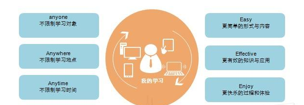 眼鏡培訓(xùn)移動學(xué)習(xí)