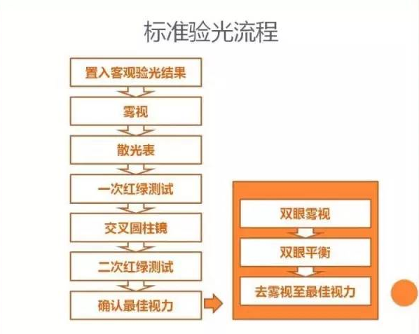 個(gè)性化驗(yàn)光流程