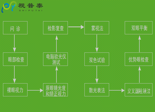驗(yàn)光配鏡培訓(xùn)
