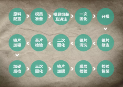 樹(shù)脂鏡片