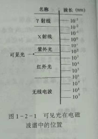 初級驗光師培訓(xùn)知識點：光的基本性質(zhì)