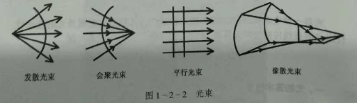 初級驗光師培訓(xùn)知識點：光的基本性質(zhì)