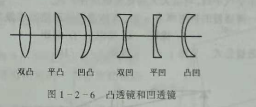 深圳中級驗光師培訓(xùn)學(xué)校知識點：透鏡成像