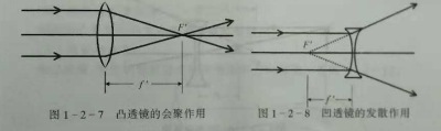 深圳中級驗光師培訓(xùn)學(xué)校知識點：透鏡成像