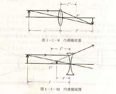 深圳中級驗光師培訓(xùn)學(xué)校知識點：透鏡成像
