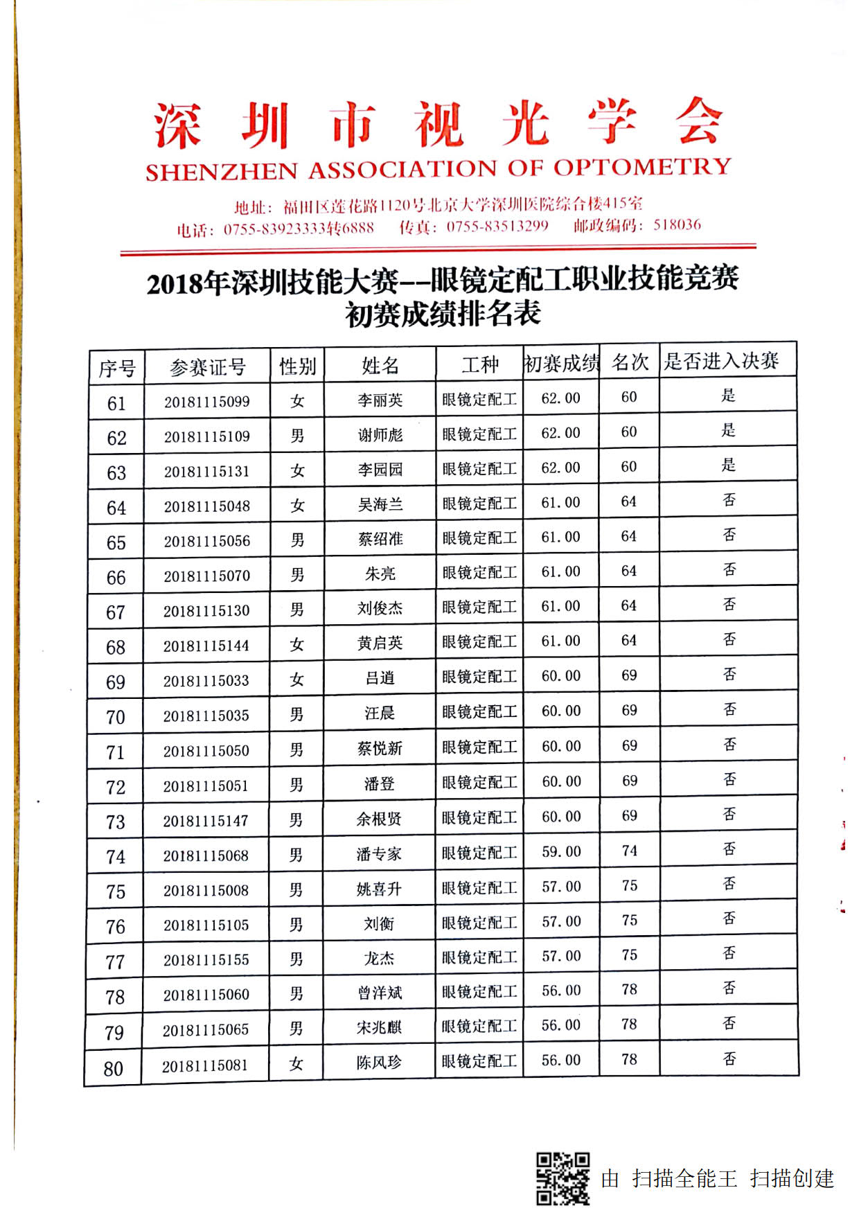 2018深圳職業(yè)技能競(jìng)賽--眼鏡定配工初賽成績(jī)出來(lái)啦！！！