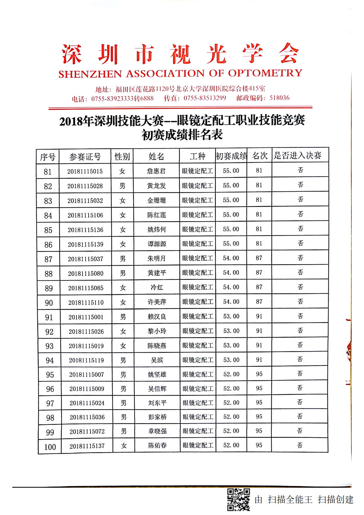 2018深圳職業(yè)技能競(jìng)賽--眼鏡定配工初賽成績(jī)出來(lái)啦?。?！