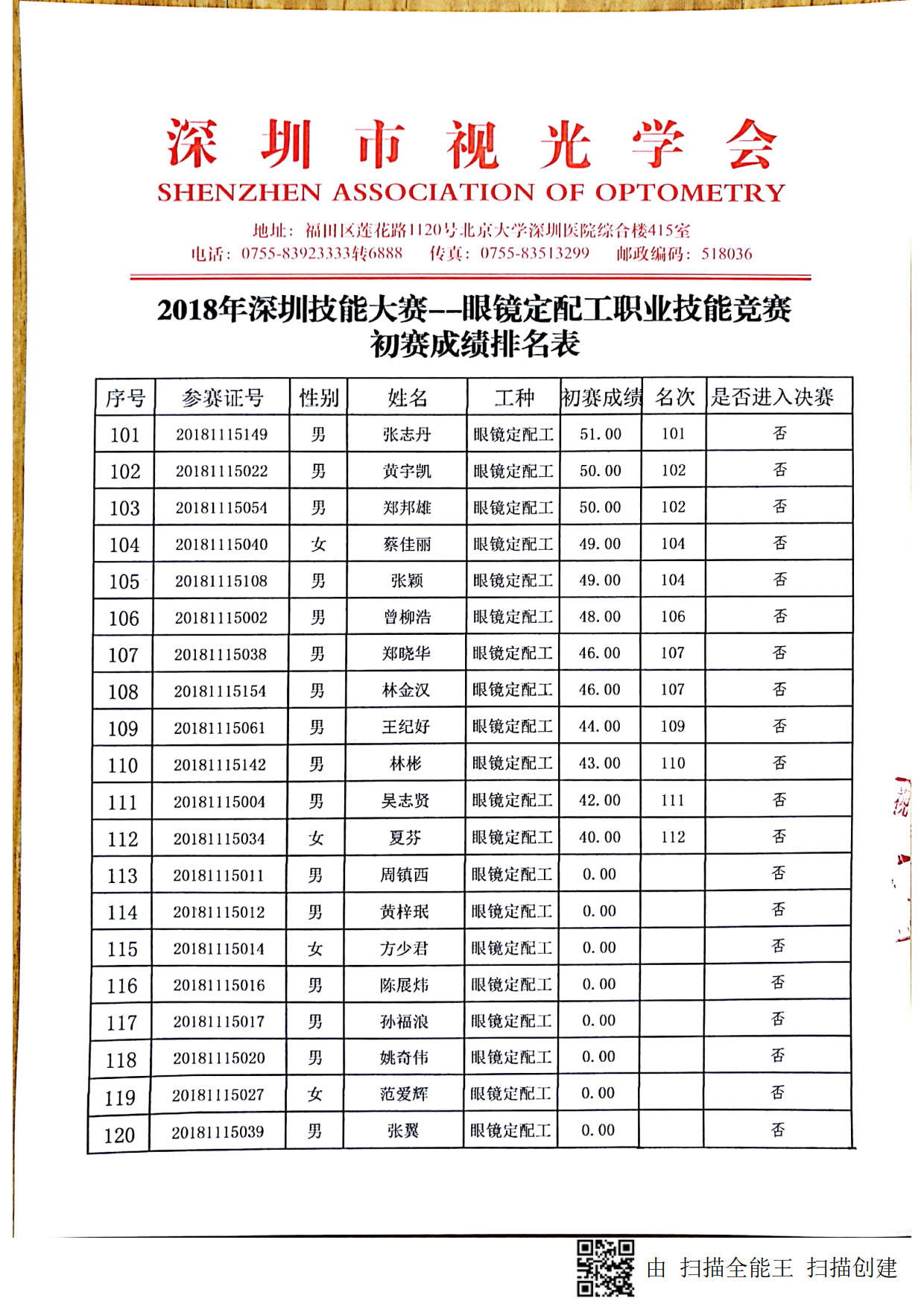 2018深圳職業(yè)技能競(jìng)賽--眼鏡定配工初賽成績(jī)出來(lái)啦！??！