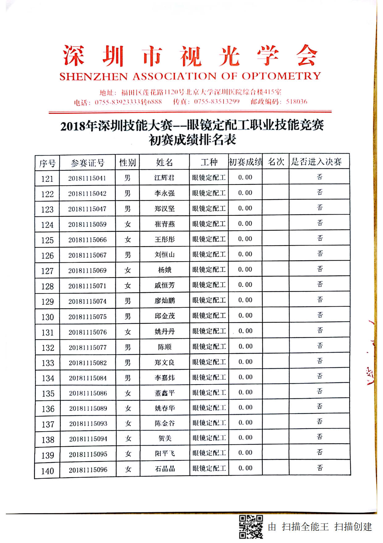 2018深圳職業(yè)技能競(jìng)賽--眼鏡定配工初賽成績(jī)出來(lái)啦！??！