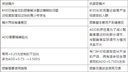 驗光師培訓學校分析抗疲勞鏡片與比漸進多焦鏡片