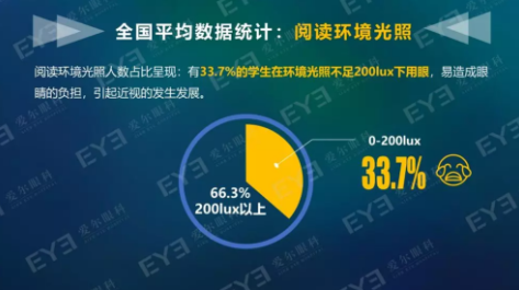 中國青少年用眼行為大數(shù)據(jù)報(bào)告今天發(fā)布：周末及寒暑假在家用眼習(xí)慣較差