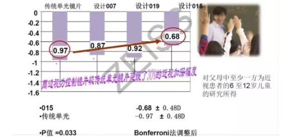 【驗光師分享】環(huán)焦、全焦和離焦這3種鏡片有什么區(qū)別？