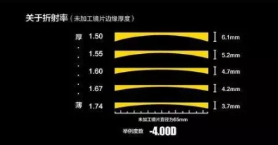 【驗(yàn)光師培訓(xùn)分享】鏡片挑選的真相在哪？