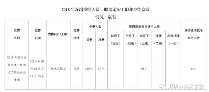轉(zhuǎn)發(fā)：2018年深圳技能大賽——眼鏡定配工職業(yè)技能競賽結(jié)果公布