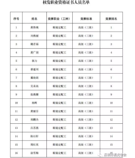 轉(zhuǎn)發(fā)：2018年深圳技能大賽——眼鏡定配工職業(yè)技能競賽結(jié)果公布
