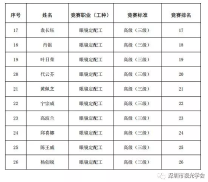 轉(zhuǎn)發(fā)：2018年深圳技能大賽——眼鏡定配工職業(yè)技能競賽結(jié)果公布
