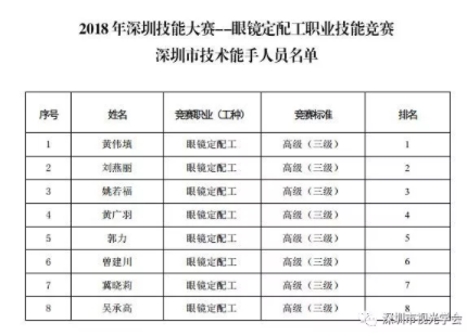 轉(zhuǎn)發(fā)：2018年深圳技能大賽——眼鏡定配工職業(yè)技能競賽結(jié)果公布