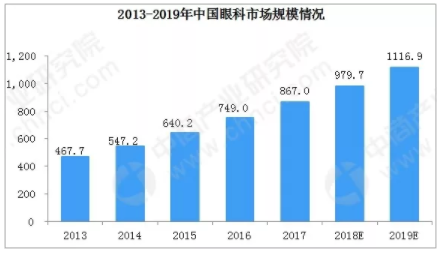 市場(chǎng)分析：2019年中國(guó)眼科市場(chǎng)規(guī)模將超過(guò)1116億，增速將超10%