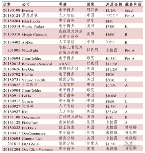 從眼底影像AI到在線驗光，盤點2018年全球數(shù)字化眼視光醫(yī)療的發(fā)展