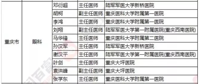 2018《胡潤(rùn)·平安中國(guó)好醫(yī)生榜》發(fā)布，25個(gè)城市上榜眼科醫(yī)生名單公布
