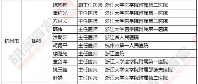 2018《胡潤(rùn)·平安中國(guó)好醫(yī)生榜》發(fā)布，25個(gè)城市上榜眼科醫(yī)生名單公布