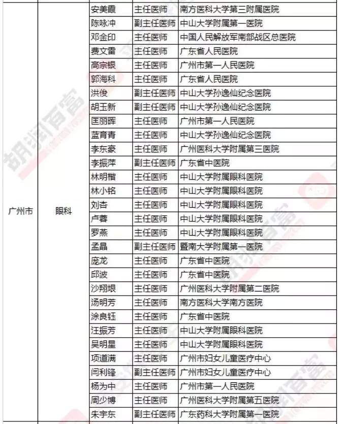2018《胡潤(rùn)·平安中國(guó)好醫(yī)生榜》發(fā)布，25個(gè)城市上榜眼科醫(yī)生名單公布