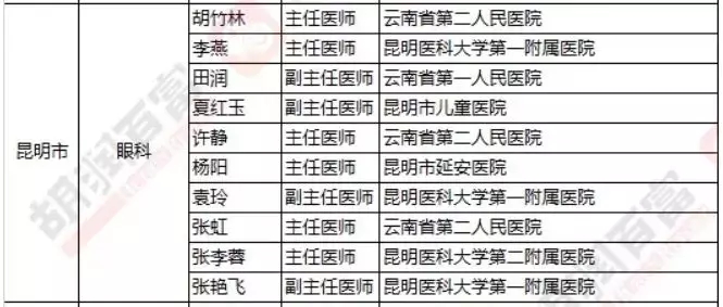 2018《胡潤(rùn)·平安中國(guó)好醫(yī)生榜》發(fā)布，25個(gè)城市上榜眼科醫(yī)生名單公布