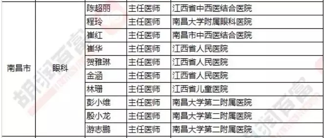 2018《胡潤(rùn)·平安中國(guó)好醫(yī)生榜》發(fā)布，25個(gè)城市上榜眼科醫(yī)生名單公布