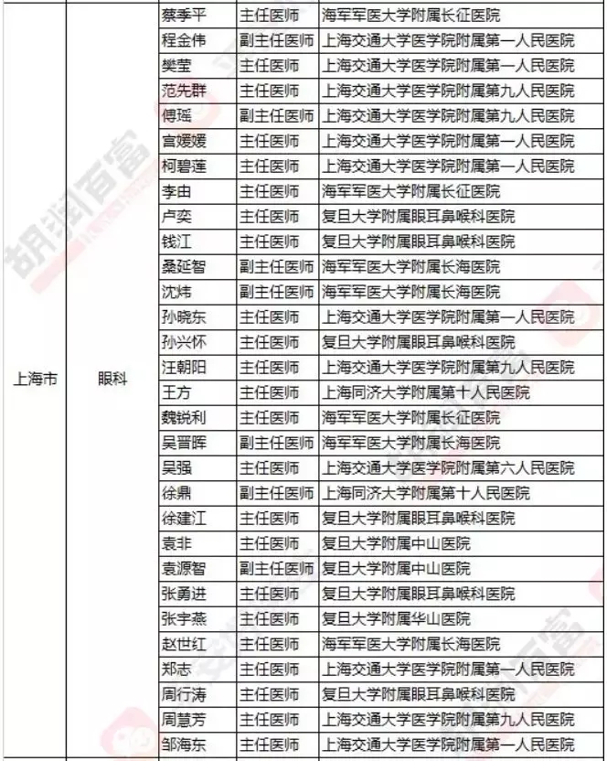 2018《胡潤(rùn)·平安中國(guó)好醫(yī)生榜》發(fā)布，25個(gè)城市上榜眼科醫(yī)生名單公布