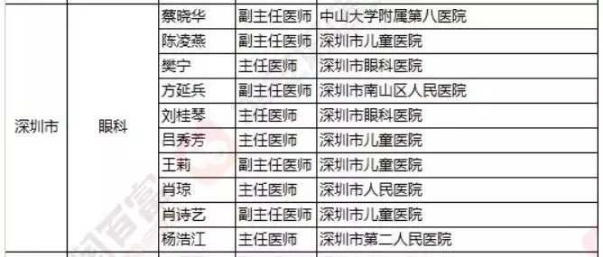 2018《胡潤(rùn)·平安中國(guó)好醫(yī)生榜》發(fā)布，25個(gè)城市上榜眼科醫(yī)生名單公布