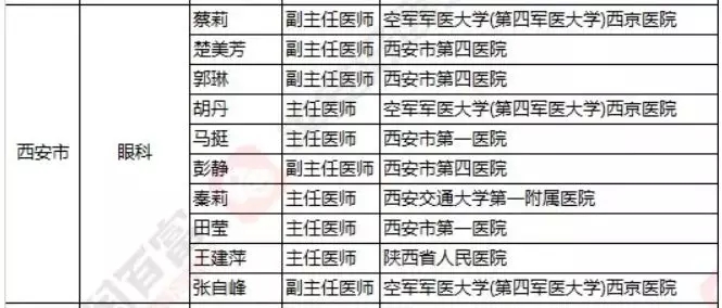 2018《胡潤(rùn)·平安中國(guó)好醫(yī)生榜》發(fā)布，25個(gè)城市上榜眼科醫(yī)生名單公布