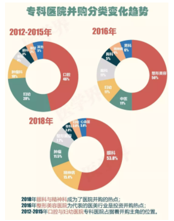 2018年中國醫(yī)院并購報告出爐，眼科醫(yī)院成并購大熱門