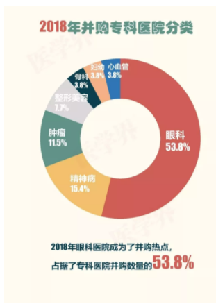 2018年中國醫(yī)院并購報告出爐，眼科醫(yī)院成并購大熱門