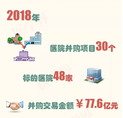 2018年中國醫(yī)院并購報告出爐，眼科醫(yī)院成并購大熱門