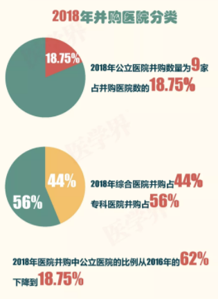 2018年中國醫(yī)院并購報告出爐，眼科醫(yī)院成并購大熱門