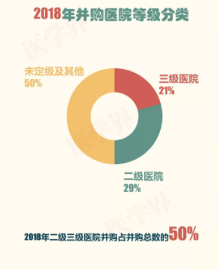 2018年中國醫(yī)院并購報告出爐，眼科醫(yī)院成并購大熱門