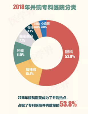 2018年中國醫(yī)院并購報告出爐，眼科醫(yī)院成并購大熱門