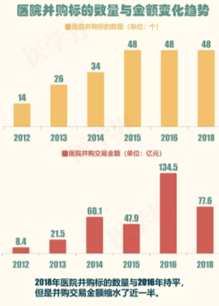 2018年中國醫(yī)院并購報告出爐，眼科醫(yī)院成并購大熱門