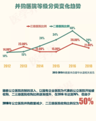 2018年中國醫(yī)院并購報告出爐，眼科醫(yī)院成并購大熱門