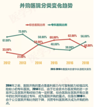 2018年中國醫(yī)院并購報告出爐，眼科醫(yī)院成并購大熱門