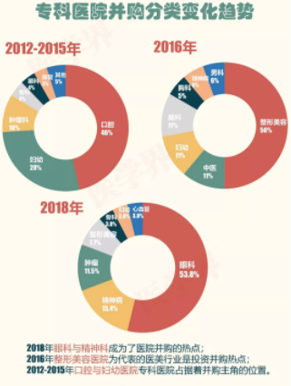 2018年中國醫(yī)院并購報告出爐，眼科醫(yī)院成并購大熱門