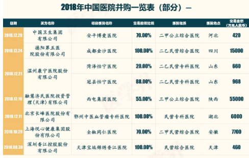 2018年中國醫(yī)院并購報告出爐，眼科醫(yī)院成并購大熱門