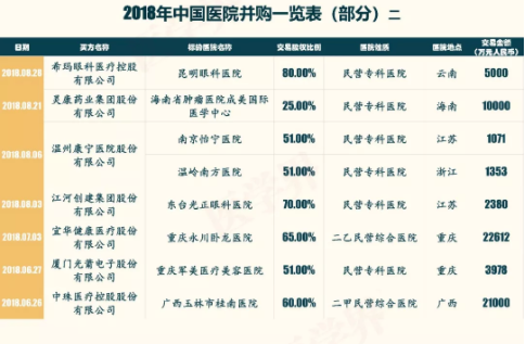 2018年中國醫(yī)院并購報告出爐，眼科醫(yī)院成并購大熱門