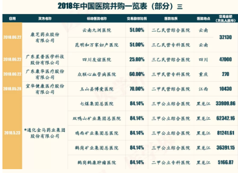 2018年中國醫(yī)院并購報告出爐，眼科醫(yī)院成并購大熱門
