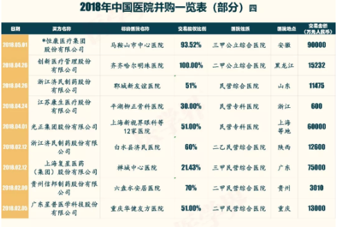 2018年中國醫(yī)院并購報告出爐，眼科醫(yī)院成并購大熱門