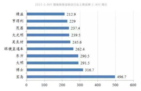 加華資本發(fā)布5000字眼鏡行業(yè)研究報(bào)告：眼鏡是最好的消費(fèi)品