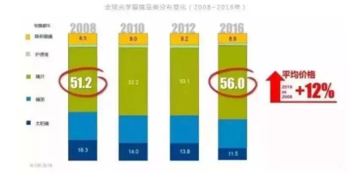 加華資本發(fā)布5000字眼鏡行業(yè)研究報(bào)告：眼鏡是最好的消費(fèi)品