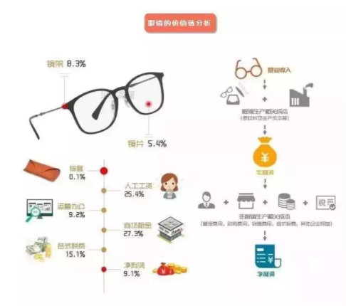 加華資本發(fā)布5000字眼鏡行業(yè)研究報(bào)告：眼鏡是最好的消費(fèi)品