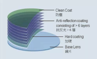 開眼鏡店培訓(xùn)：眼鏡店銷售人員應(yīng)該如何介紹鏡片？