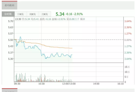 眼科醫(yī)院成投資并購(gòu)新風(fēng)口，希瑪眼科放量上漲逾8%